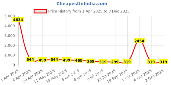 myntra.com fabula Contemporary Studs Earrings fabula Price History Graph from 1 Apr 2025 to 1 Dec 2025