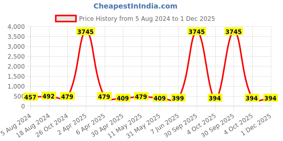 myntra.com fabula Contemporary Tasselled Drop Earrings fabula Price History Graph from 5 Aug 2024 to 1 Dec 2025