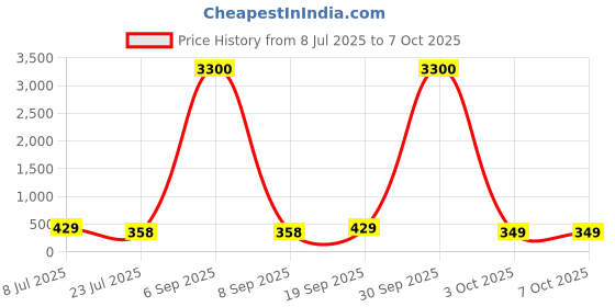 myntra.com fabula Crumpled Square Shaped Studs fabula Price History Graph from 8 Jul 2025 to 5 Oct 2025