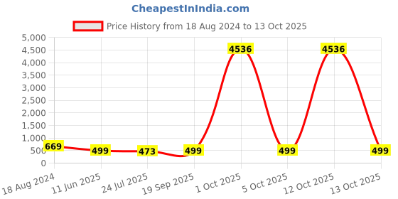 myntra.com fabula Crystal Studded Contemporary Drop Earrings fabula Price History Graph from 18 Aug 2024 to 12 Oct 2025