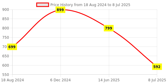myntra.com fabula Crystal Studded Drop Earrings fabula Price History Graph from 18 Aug 2024 to 8 Jul 2025