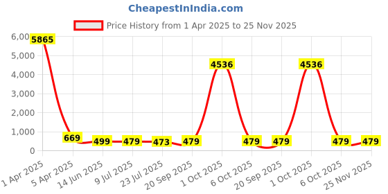 myntra.com fabula Crystal Studded Geometric Drop Earrings fabula Price History Graph from 1 Apr 2025 to 24 Nov 2025