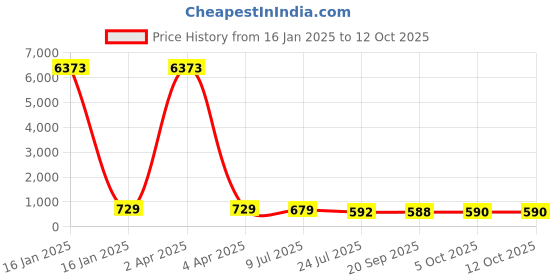 myntra.com fabula Crystal Studded Teardrop Shaped Drop Earrings fabula Price History Graph from 16 Jan 2025 to 11 Oct 2025
