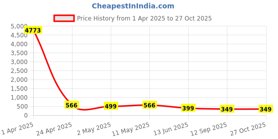 myntra.com fabula Crystals Anklet fabula Price History Graph from 1 Apr 2025 to 26 Oct 2025