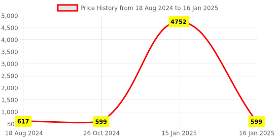myntra.com fabula Crystals Drop Earrings fabula Price History Graph from 18 Aug 2024 to 16 Jan 2025