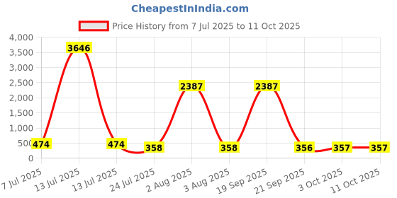 myntra.com fabula Crystals Studded & Pearls Beaded Square Shaped Drop Earrings fabula Price History Graph from 7 Jul 2025 to 11 Oct 2025