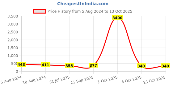myntra.com fabula Cubic Zirconia Contemporary Drop Earrings fabula Price History Graph from 5 Aug 2024 to 13 Oct 2025