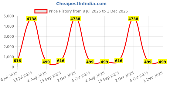 myntra.com fabula Cubic Zirconia Stone-Studded & Beaded Jewellery Set fabula Price History Graph from 8 Jul 2025 to 30 Nov 2025