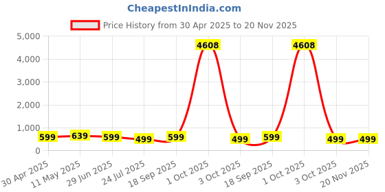 myntra.com fabula Cubic Zirconia Studded Jewellery Set fabula Price History Graph from 30 Apr 2025 to 20 Nov 2025