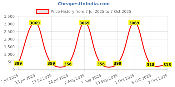 myntra.com fabula Cubic Zirconia Studded Oval Shaped Studs fabula Price History Graph from 7 Jul 2025 to 7 Oct 2025