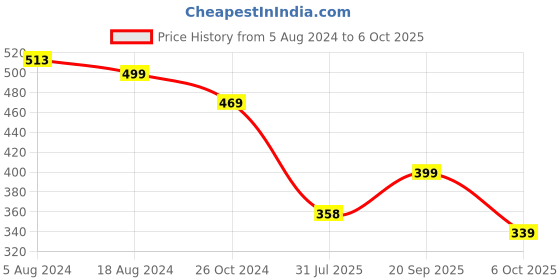 myntra.com fabula Cubic Zirconia Teardrop Shaped Drop Earrings fabula Price History Graph from 5 Aug 2024 to 6 Oct 2025