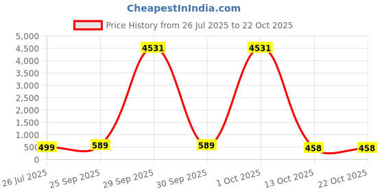 myntra.com fabula CZ-Studded Pendant Chain & Earrings Jewellery Set fabula Price History Graph from 26 Jul 2025 to 21 Oct 2025