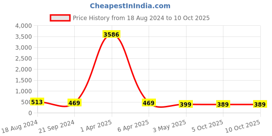 myntra.com fabula Delicate Lariat Heart Shaped Chain fabula Price History Graph from 18 Aug 2024 to 9 Oct 2025