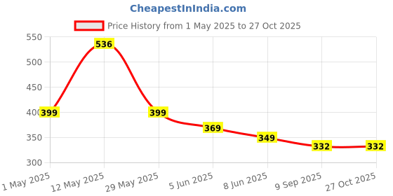 myntra.com fabula Eagle Soul Tough Finger Ring fabula Price History Graph from 1 May 2025 to 27 Oct 2025