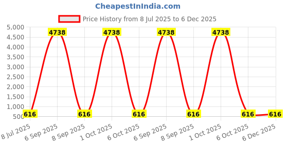 myntra.com fabula Earrings With Bracelet & Finger Ring Jewellery Set fabula Price History Graph from 8 Jul 2025 to 6 Dec 2025