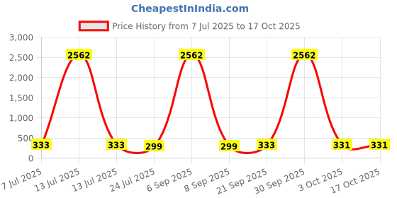 myntra.com fabula Engraved Jaipur & American Diamond Stone Studded Drop Earrings fabula Price History Graph from 7 Jul 2025 to 15 Oct 2025