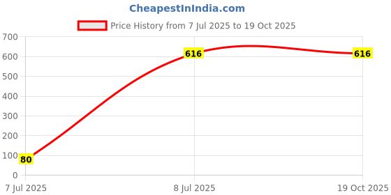 myntra.com fabula Engraved Jaipur Kundan Stone-Studded & Beaded Choker Jewellery Set fabula Price History Graph from 7 Jul 2025 to 18 Oct 2025