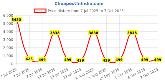 myntra.com fabula Engraved Jaipur Kundan Studded & Pearls Beaded Teardrop Shaped Drop Earrings fabula Price History Graph from 7 Jul 2025 to 7 Oct 2025