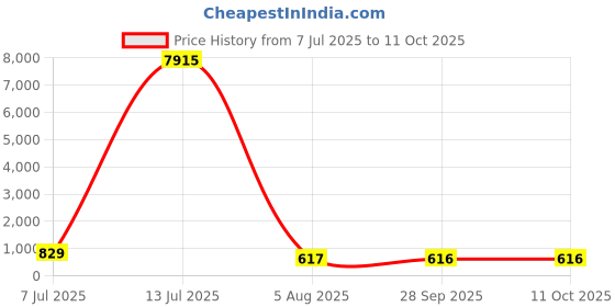 myntra.com fabula Engraved Jaipur Stone-Studded & Beaded Choker Jewellery Set fabula Price History Graph from 7 Jul 2025 to 11 Oct 2025