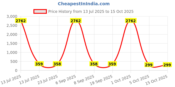 myntra.com fabula Engraved Jaipur Stones Studded Geometric Drop Earrings fabula Price History Graph from 13 Jul 2025 to 14 Oct 2025