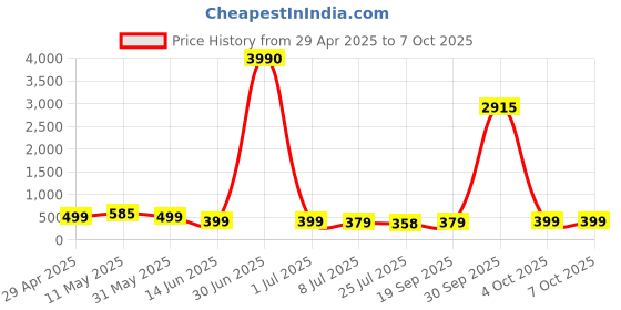myntra.com fabula fabulaSet Of 2 Circular Shaped Hoops Earrings fabula Price History Graph from 29 Apr 2025 to 7 Oct 2025