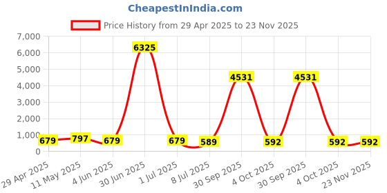 myntra.com fabula fabulaSet Of 2 Contemporary Hoop Earrings fabula Price History Graph from 29 Apr 2025 to 23 Nov 2025
