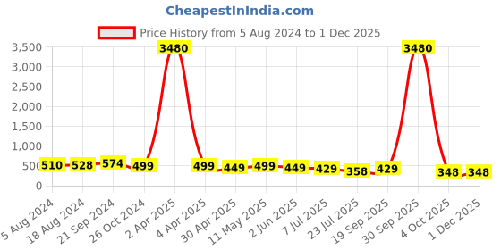 myntra.com fabula Floral Drop Earrings fabula Price History Graph from 5 Aug 2024 to 30 Nov 2025
