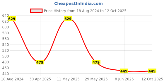 myntra.com fabula Floral Drop Earrings fabula Price History Graph from 18 Aug 2024 to 12 Oct 2025