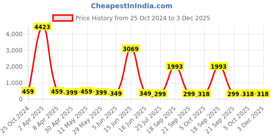 myntra.com fabula Floral Drop Earrings fabula Price History Graph from 25 Oct 2024 to 2 Dec 2025
