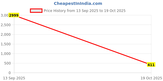 myntra.com fabula Floral Drop Earrings fabula Price History Graph from 13 Sep 2025 to 19 Oct 2025