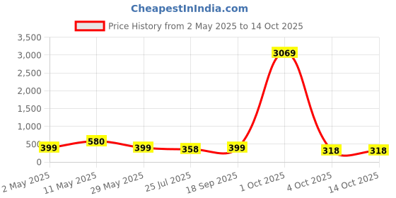 myntra.com fabula Floral Shaped Drop Earrings fabula Price History Graph from 2 May 2025 to 13 Oct 2025