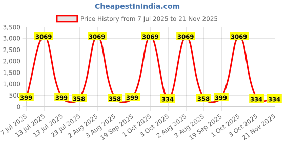 myntra.com fabula Floral Shaped Drop Earrings fabula Price History Graph from 7 Jul 2025 to 21 Nov 2025