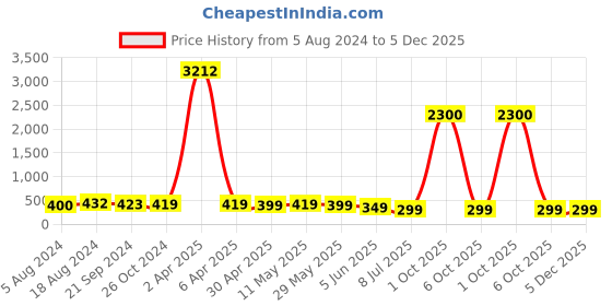 myntra.com fabula Floral Studs Earrings fabula Price History Graph from 5 Aug 2024 to 5 Dec 2025