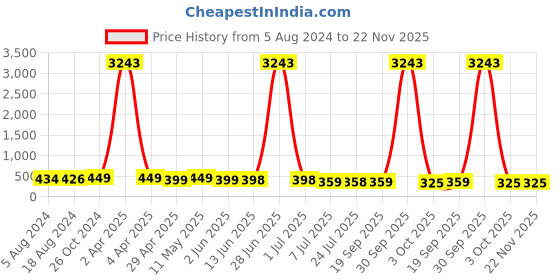 myntra.com fabula Floral Studs Earrings fabula Price History Graph from 5 Aug 2024 to 21 Nov 2025