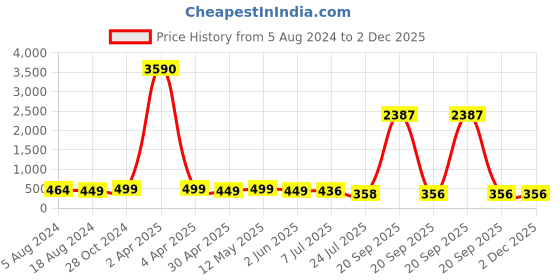 myntra.com fabula Floral Studs Earrings fabula Price History Graph from 5 Aug 2024 to 1 Dec 2025