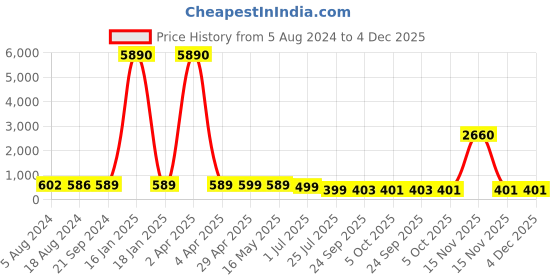 myntra.com fabula Floral Studs Earrings fabula Price History Graph from 5 Aug 2024 to 4 Dec 2025