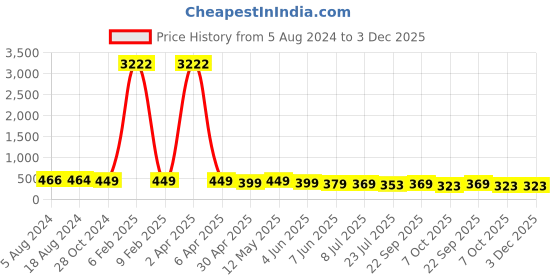 myntra.com fabula Floral Studs Earrings fabula Price History Graph from 5 Aug 2024 to 2 Dec 2025