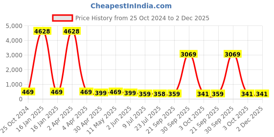 myntra.com fabula Floral Studs Earrings fabula Price History Graph from 25 Oct 2024 to 2 Dec 2025
