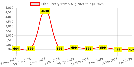 myntra.com fabula Geometric Drop Earrings fabula Price History Graph from 5 Aug 2024 to 7 Jul 2025