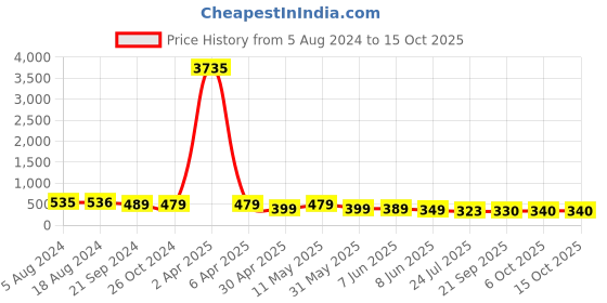 myntra.com fabula Geometric Drop Earrings fabula Price History Graph from 5 Aug 2024 to 15 Oct 2025