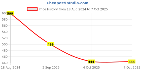 myntra.com fabula Geometric Drop Earrings fabula Price History Graph from 18 Aug 2024 to 7 Oct 2025