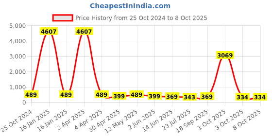 myntra.com fabula Geometric Drop Earrings fabula Price History Graph from 25 Oct 2024 to 7 Oct 2025