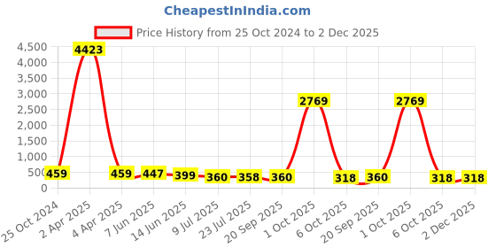 myntra.com fabula Geometric Drop Earrings fabula Price History Graph from 25 Oct 2024 to 2 Dec 2025