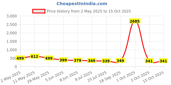 myntra.com fabula Geometric Hoop Earrings fabula Price History Graph from 2 May 2025 to 15 Oct 2025