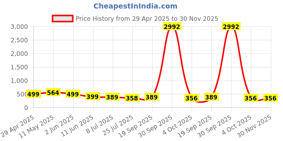 myntra.com fabula Geometric Hoop Earrings fabula Price History Graph from 29 Apr 2025 to 30 Nov 2025