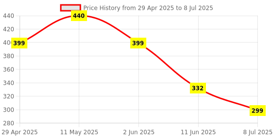 myntra.com fabula Geometric Shaped Drop Earrings fabula Price History Graph from 29 Apr 2025 to 8 Jul 2025