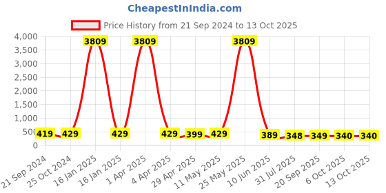 myntra.com fabula Geometric Studs Earrings fabula Price History Graph from 21 Sep 2024 to 13 Oct 2025