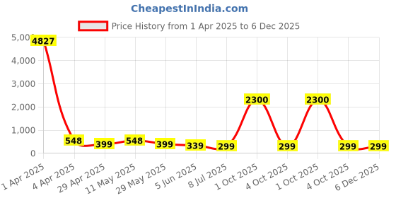 myntra.com fabula Geometric Studs Earrings fabula Price History Graph from 1 Apr 2025 to 6 Dec 2025