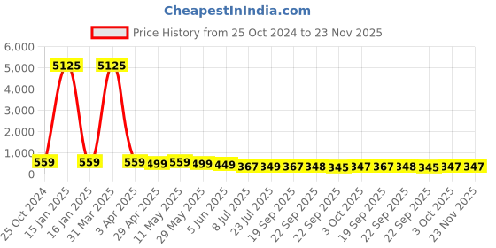 myntra.com fabula Girls Set of 3 Embellished Ponytail Holders fabula Price History Graph from 25 Oct 2024 to 23 Nov 2025