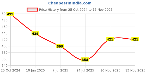 myntra.com fabula Gold-Plated Artificial Stones and Beads Anklet fabula Price History Graph from 25 Oct 2024 to 12 Nov 2025